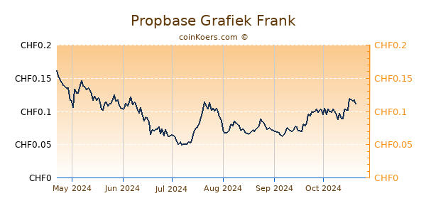 Propbase Grafiek 6 Maanden