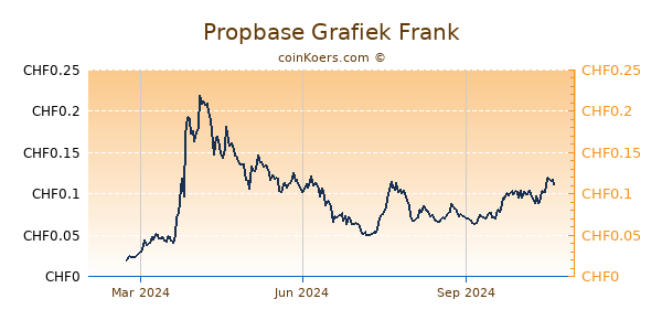 Propbase Grafiek 1 Jaar