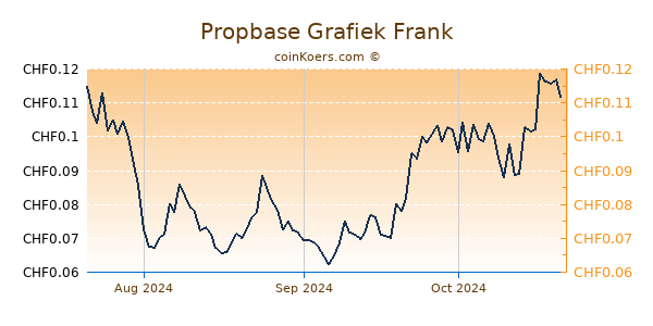 Propbase Grafiek 3 Maanden