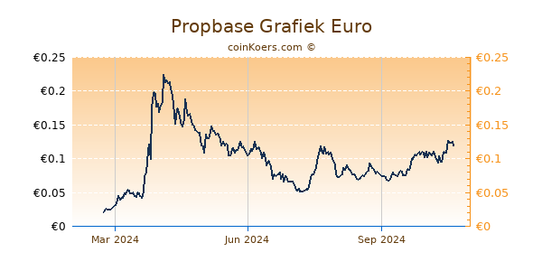 Propbase Grafiek 1 Jaar