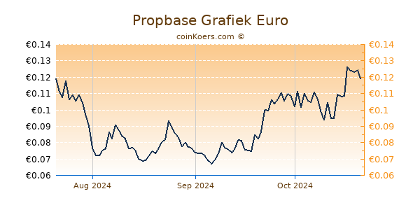 Propbase Grafiek 3 Maanden