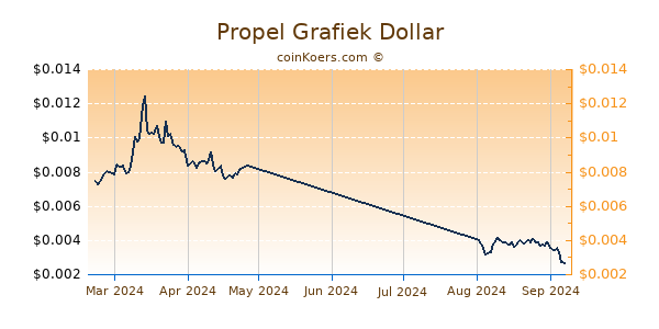 Propel Grafiek 6 Maanden