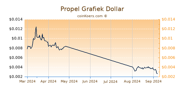 Propel Chart 3 Monate