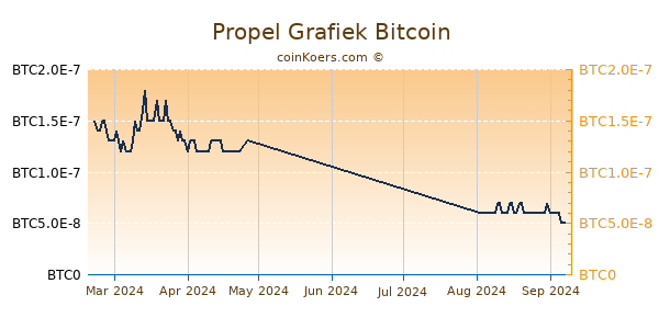 Propel Grafiek 6 Maanden