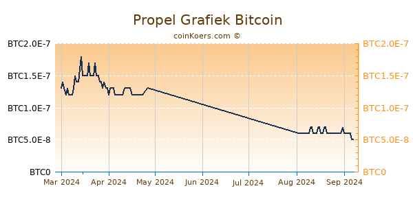 Propel Grafiek 3 Maanden