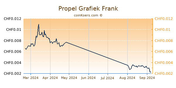 Propel Grafiek 6 Maanden