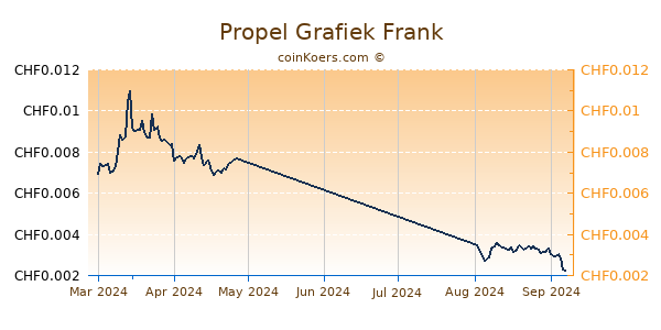 Propel Grafiek 3 Maanden