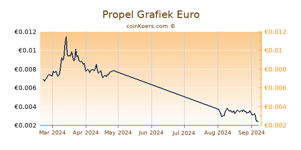 Propel Grafiek 6 Maanden