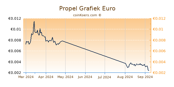 Propel Grafiek 3 Maanden