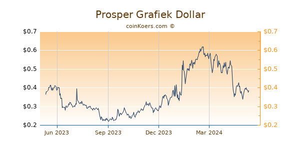 Prosper Grafiek 1 Jaar