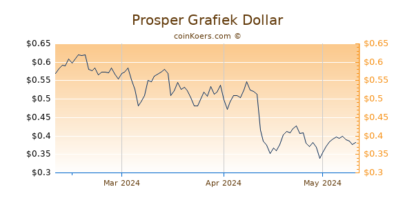Prosper Chart 3 Monate