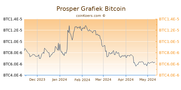 Prosper Grafiek 6 Maanden