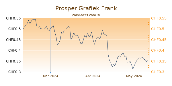 Prosper Grafiek 3 Maanden