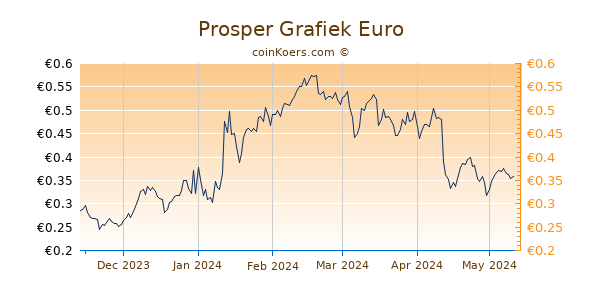 Prosper Grafiek 6 Maanden