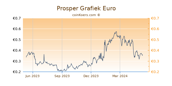 Prosper Grafiek 1 Jaar
