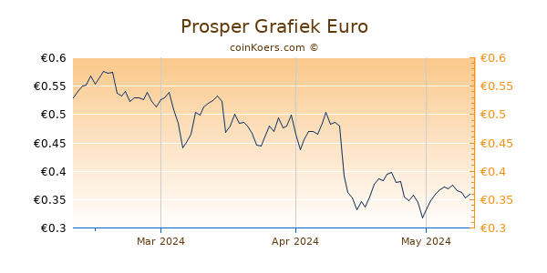 Prosper Grafiek 3 Maanden