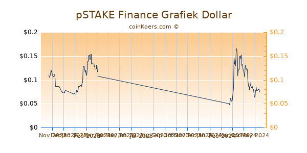 pSTAKE Finance Grafiek 6 Maanden