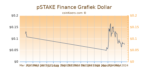 pSTAKE Finance Chart 3 Monate