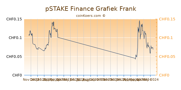 pSTAKE Finance Grafiek 6 Maanden