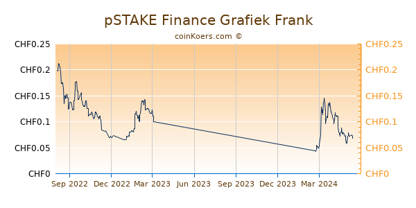 pSTAKE Finance Grafiek 1 Jaar