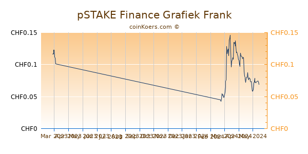 pSTAKE Finance Grafiek 3 Maanden
