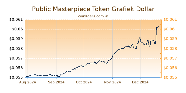 Public Masterpiece Token Grafiek 6 Maanden