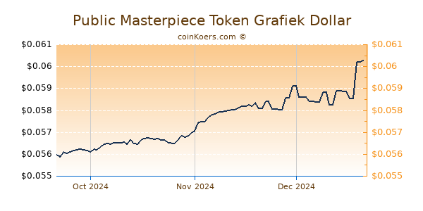 Public Masterpiece Token Chart 3 Monate