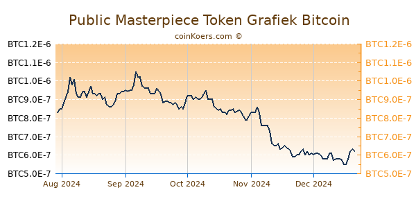 Public Masterpiece Token Grafiek 6 Maanden