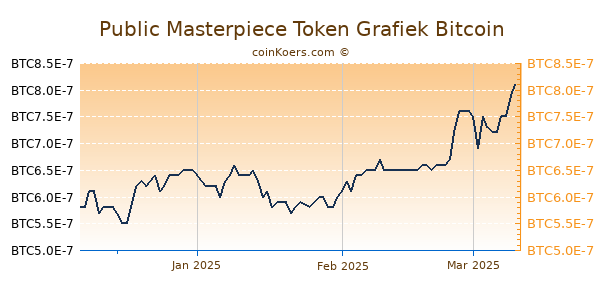 Public Masterpiece Token Grafiek 3 Maanden