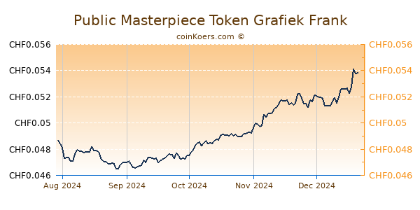 Public Masterpiece Token Grafiek 1 Jaar