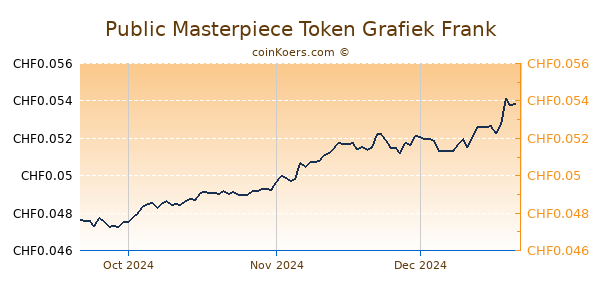 Public Masterpiece Token Grafiek 3 Maanden