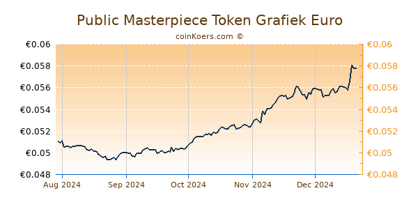 Public Masterpiece Token Grafiek 6 Maanden