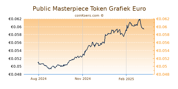 Public Masterpiece Token Grafiek 1 Jaar