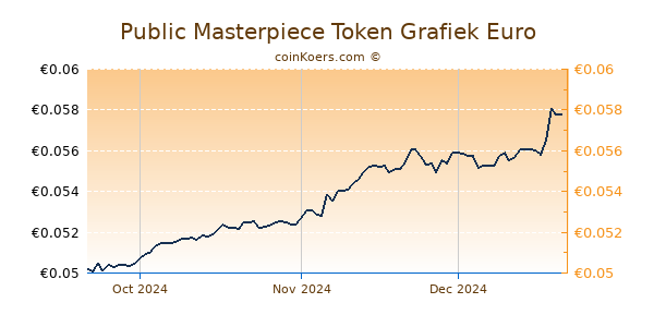 Public Masterpiece Token Grafiek 3 Maanden