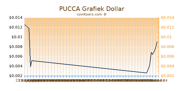 PUCCA Grafiek 1 Jaar