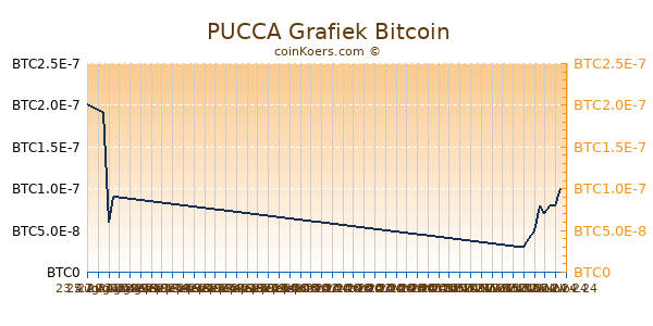 PUCCA Grafiek 6 Maanden