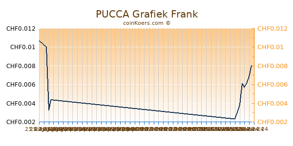 PUCCA Grafiek 6 Maanden