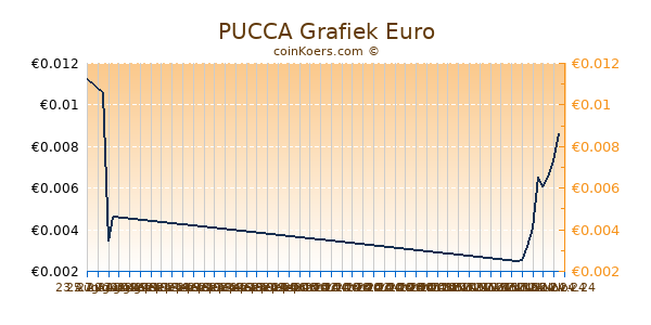 PUCCA Grafiek 6 Maanden