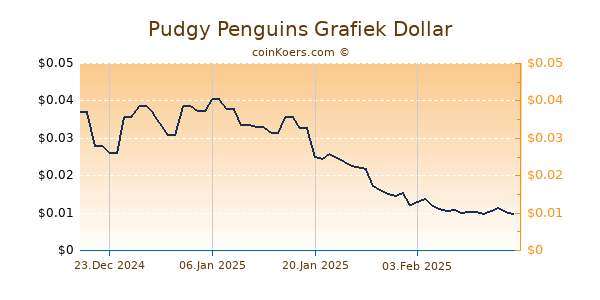 Pudgy Penguins Grafiek 6 Maanden