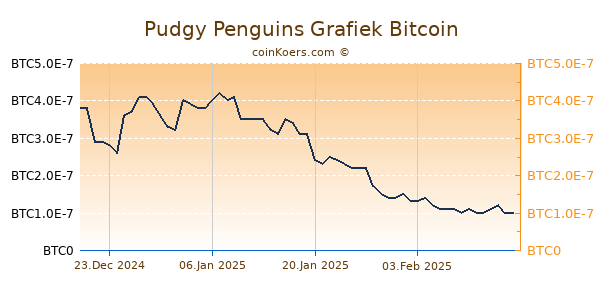 Pudgy Penguins Grafiek 6 Maanden