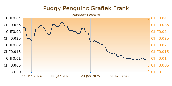 Pudgy Penguins Grafiek 6 Maanden