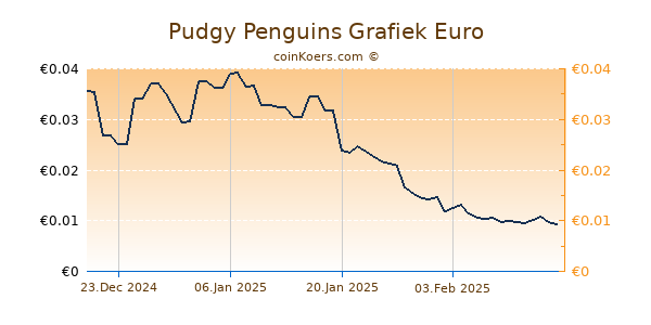 Pudgy Penguins Grafiek 6 Maanden