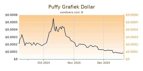 Puffy Grafiek 6 Maanden