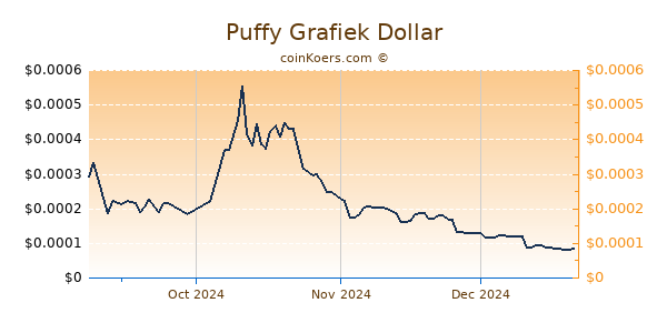 Puffy Chart 3 Monate