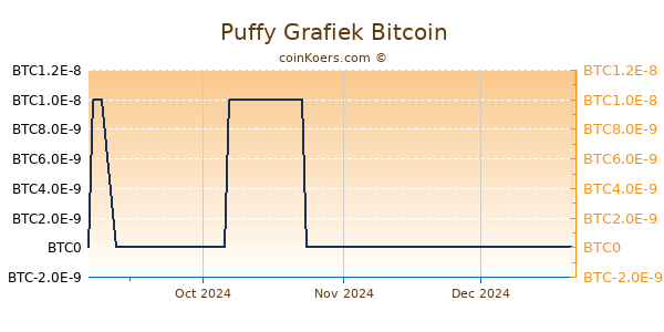 Puffy Grafiek 6 Maanden