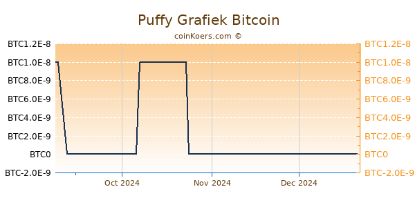 Puffy Grafiek 3 Maanden