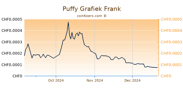 Puffy Grafiek 6 Maanden