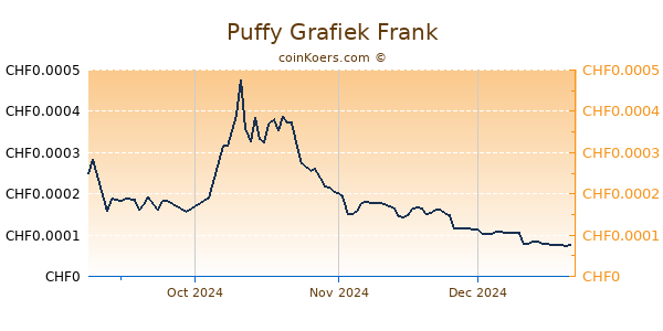 Puffy Grafiek 3 Maanden