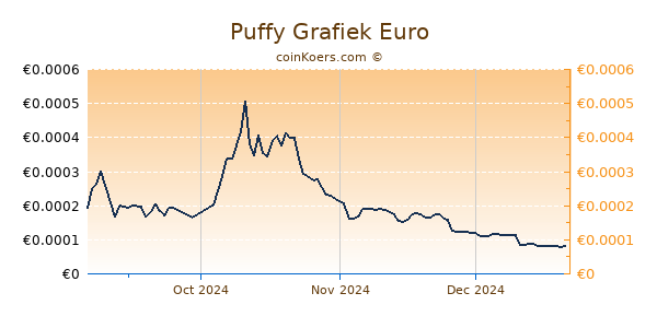 Puffy Grafiek 6 Maanden