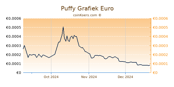 Puffy Grafiek 3 Maanden